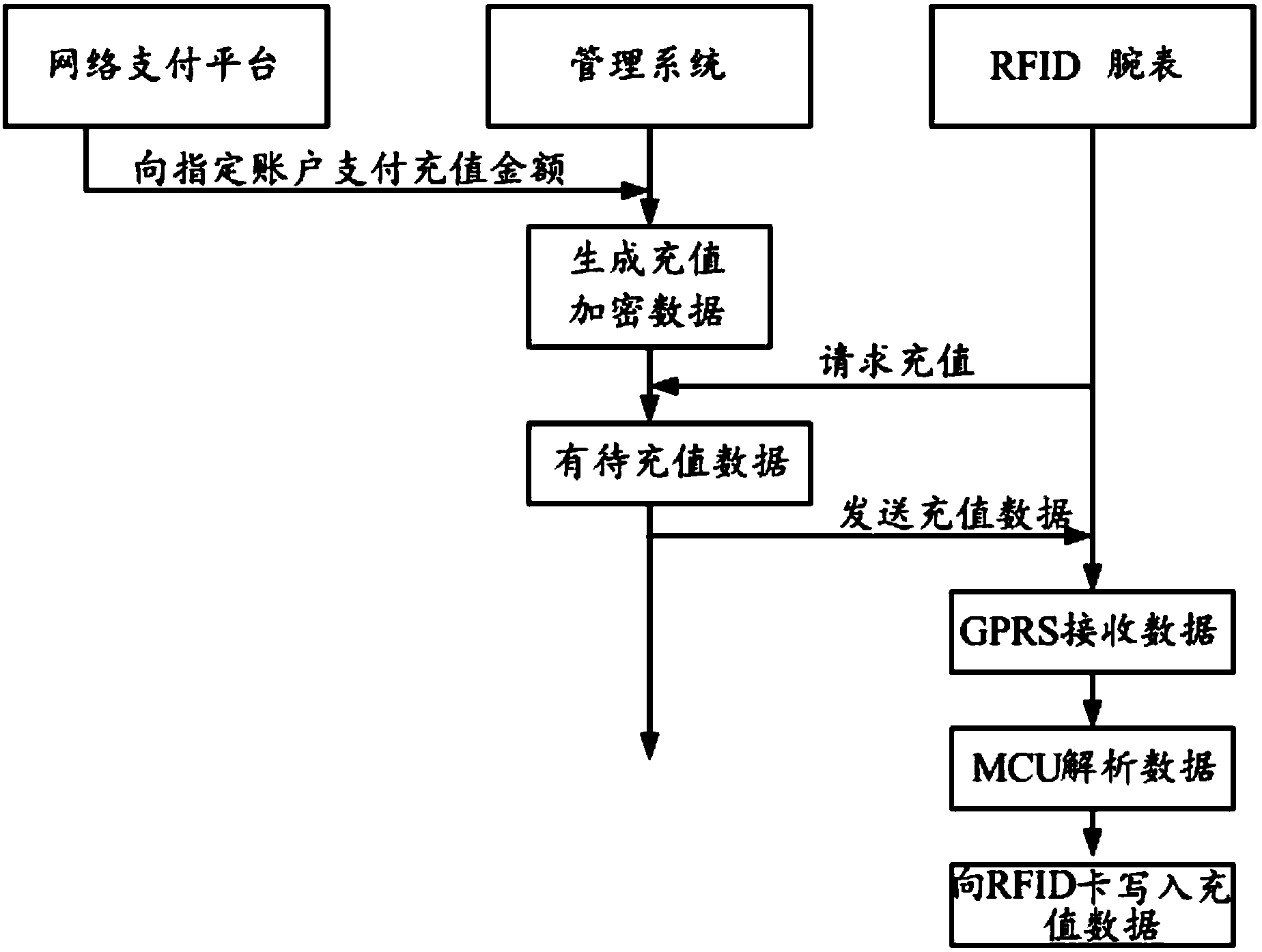 Method and system for carrying out air recharge on RFID card electronic purse