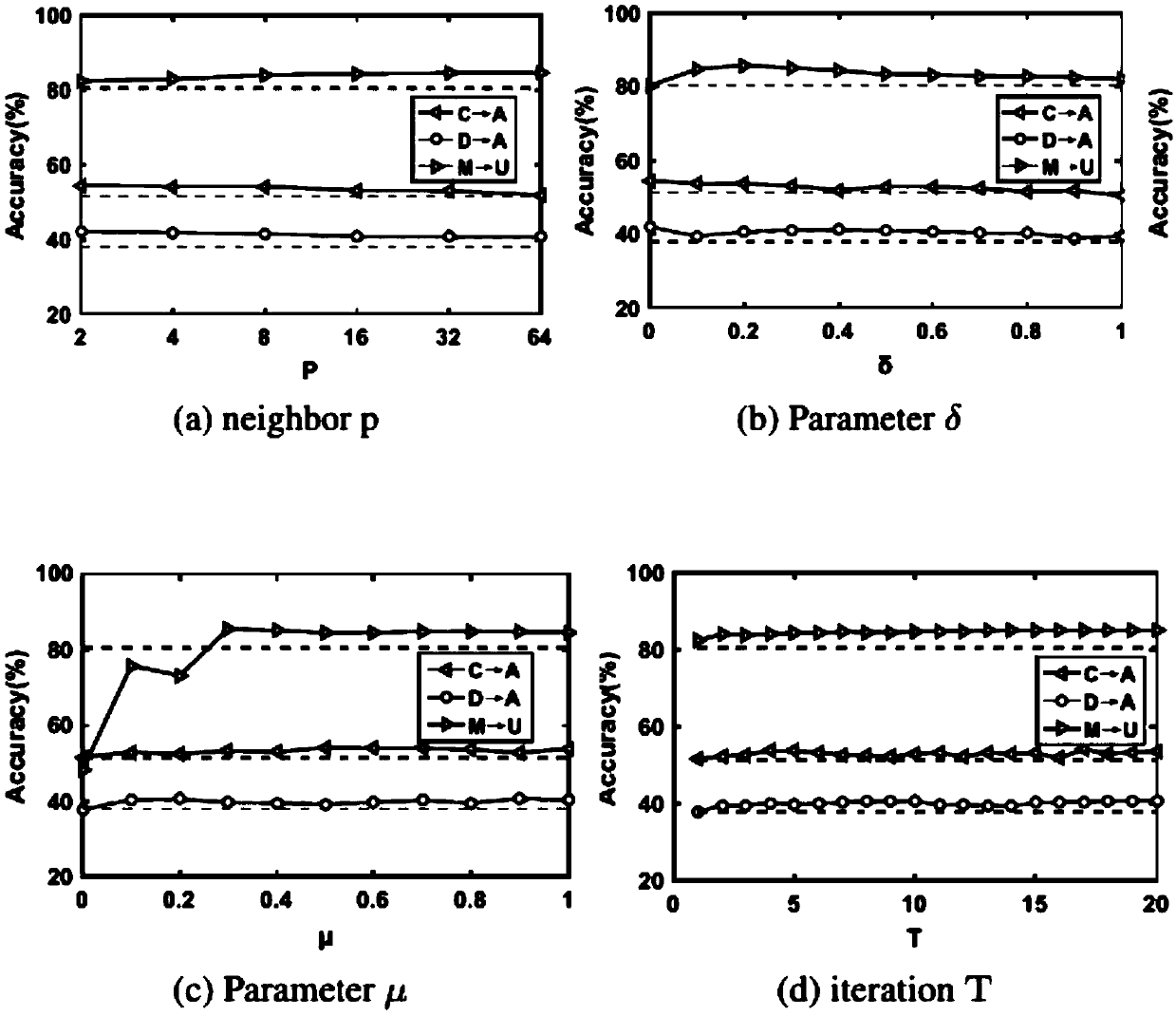 An unsupervised cross-domain adaptive data calibration method and system based on weighted distribution alignment and geometric feature alignment