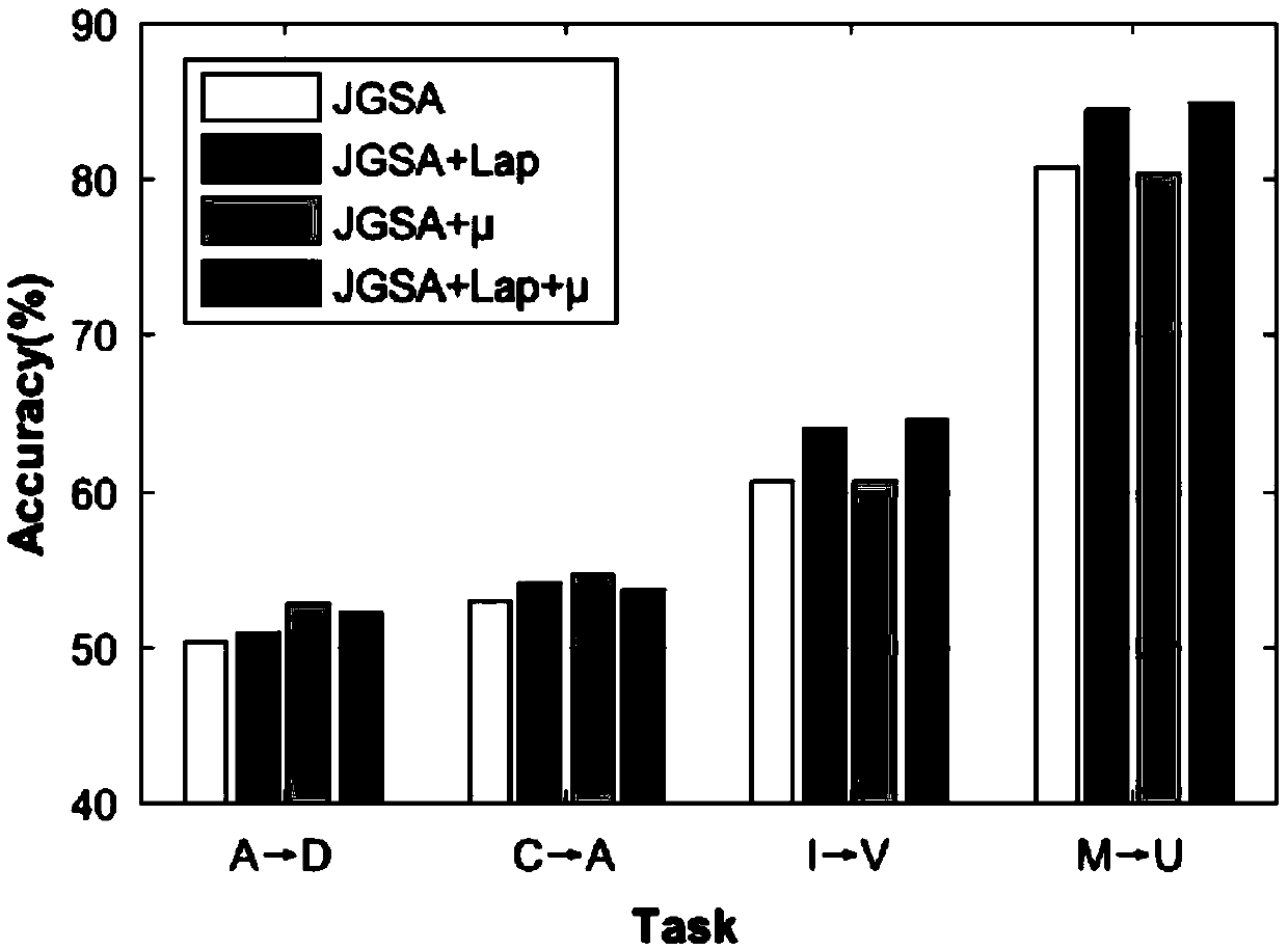 An unsupervised cross-domain adaptive data calibration method and system based on weighted distribution alignment and geometric feature alignment