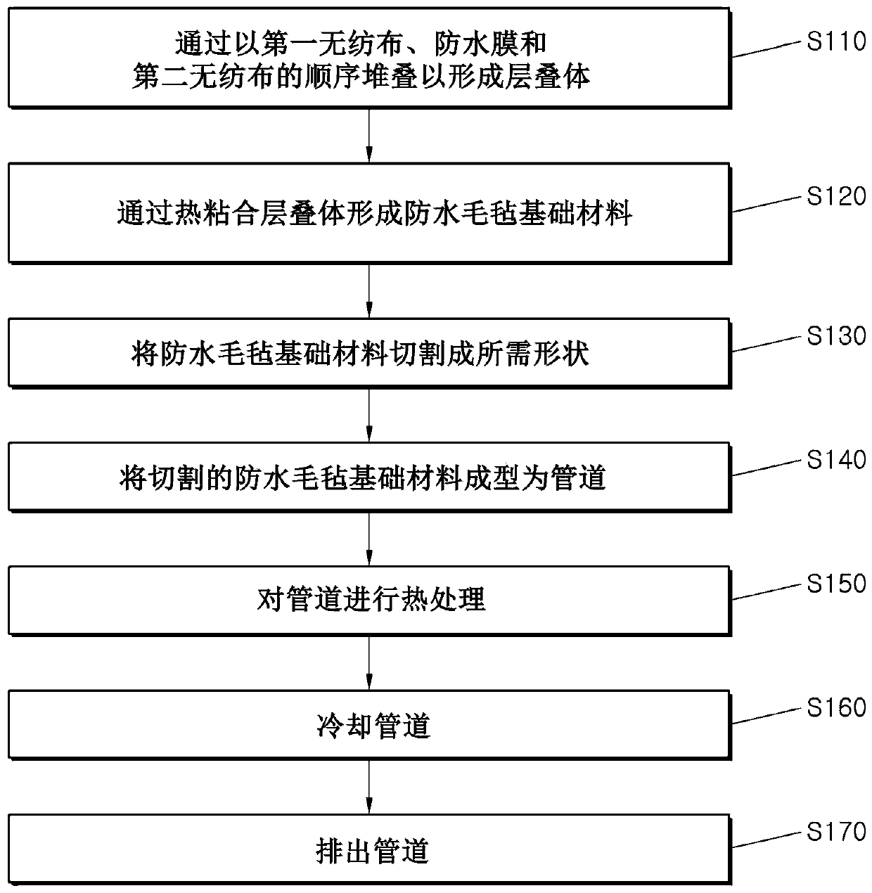 Method for manufacturing waterproof duct and waterproof duct