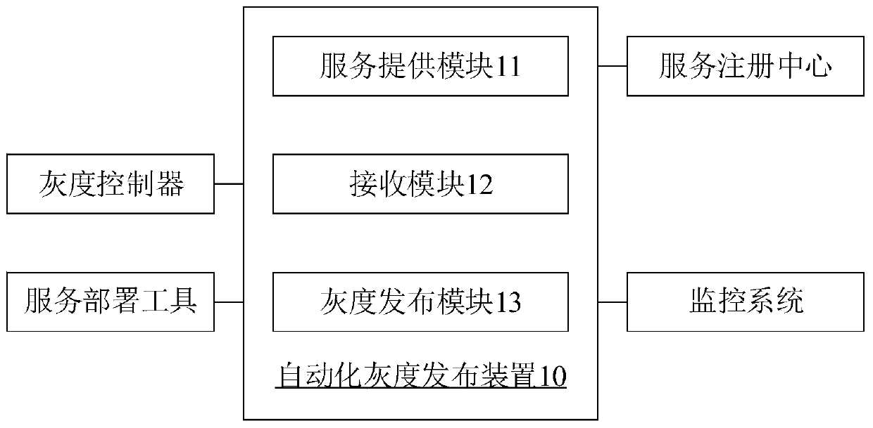 Automatic gray release method and device, computer system and storage medium