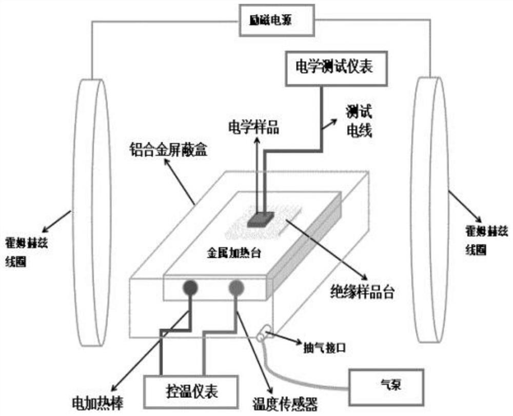 High-precision multifunctional variable-temperature magnetoelectric test system