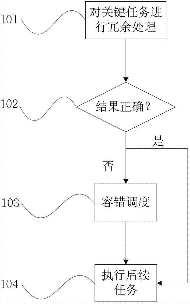 Data parallel computing-oriented fault-tolerant method