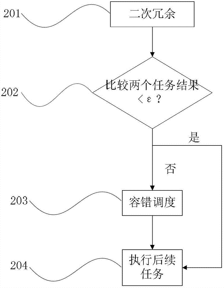 Data parallel computing-oriented fault-tolerant method