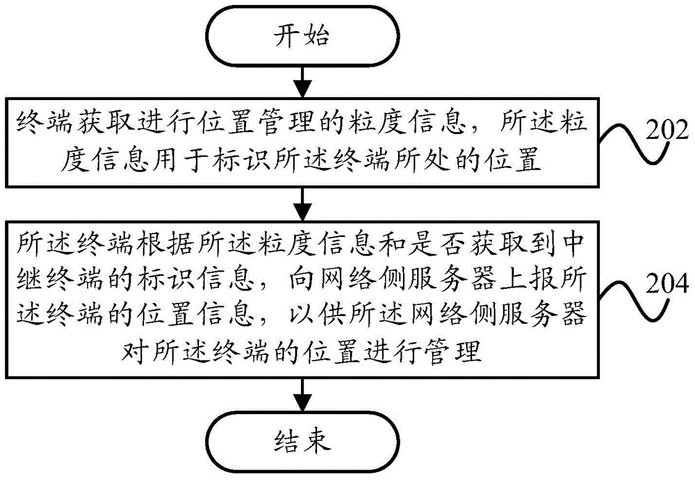 Position management method of terminal, paging method, device and terminal