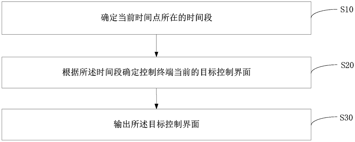 Remote controller, mobile terminal, control interface displaying method and medium