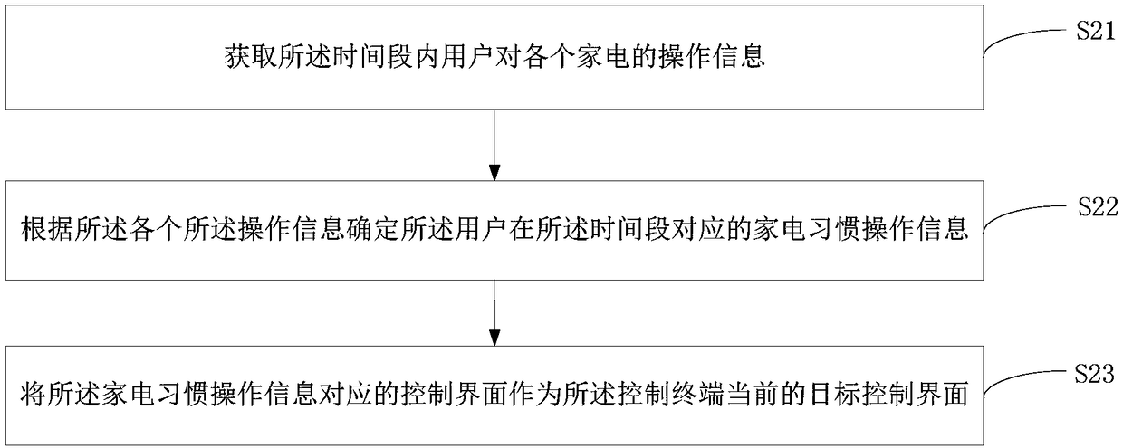 Remote controller, mobile terminal, control interface displaying method and medium