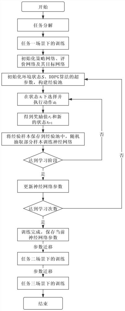 Unmanned aerial vehicle maneuvering target tracking method based on DDPG transfer learning