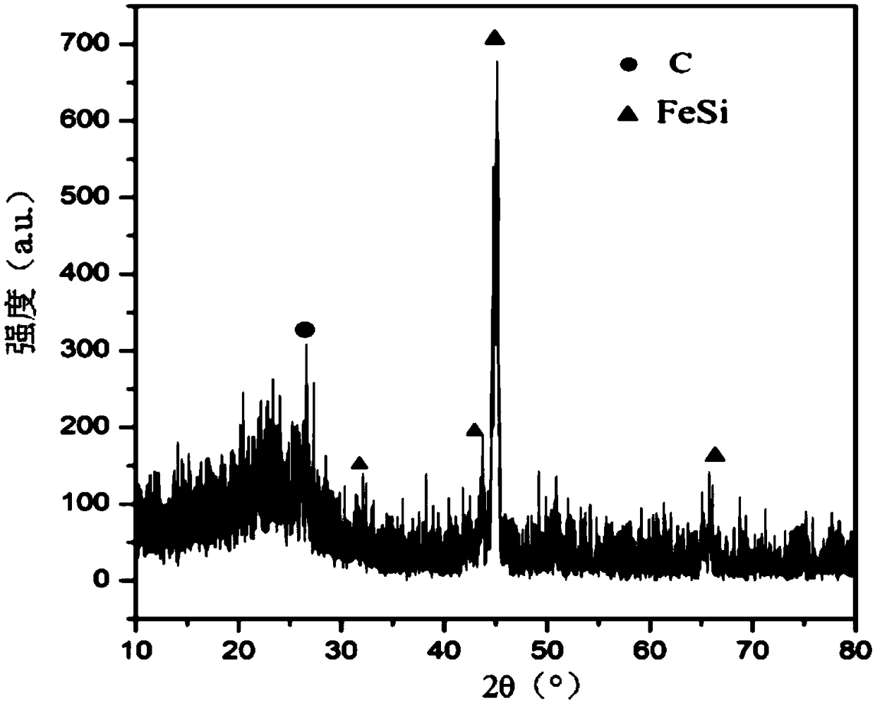 Method for preparing carbon-supported transition metal silicides from rice husks