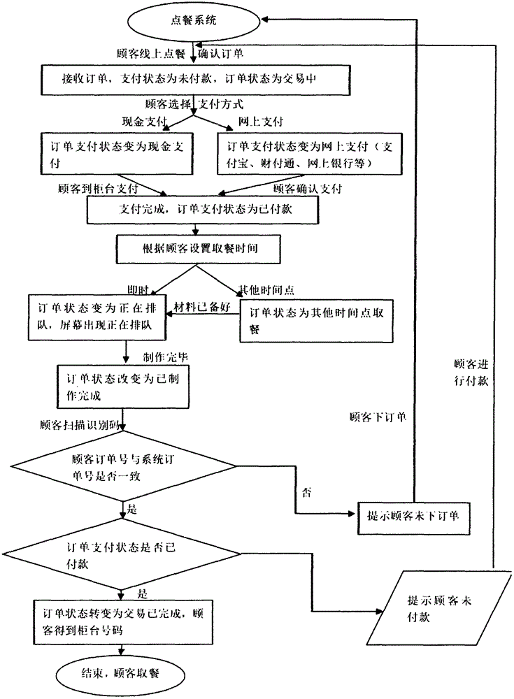 Prepaid fast-taking method of restaurant