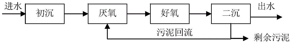 Exposure level prediction method of organic chemical of anaerobic-aerobic treatment system of wastewater