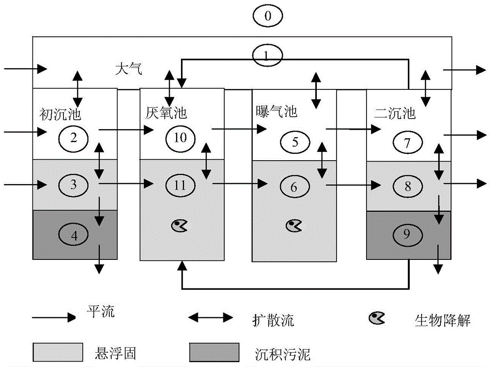 Exposure level prediction method of organic chemical of anaerobic-aerobic treatment system of wastewater