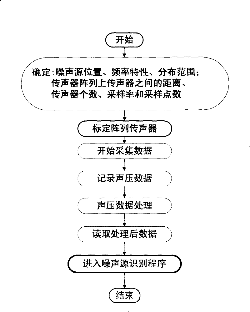 Statistically optimal near-field acoustical holography used for visual recognition of air-conditioner noise sources and operation method thereof