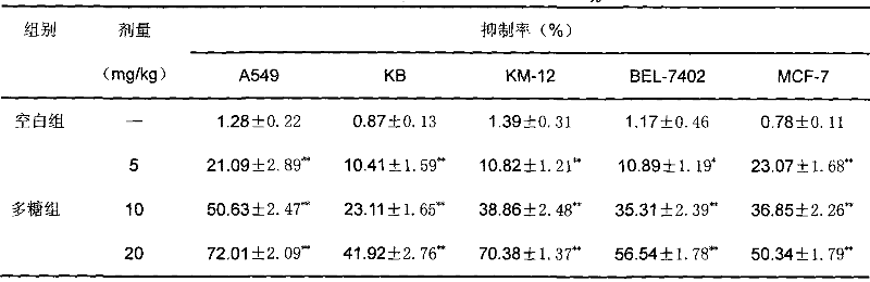 Preparation of Cordyceps sinensis polysaccharide injection and use in cancer treatment