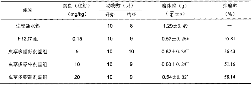 Preparation of Cordyceps sinensis polysaccharide injection and use in cancer treatment