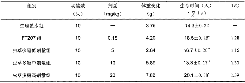 Preparation of Cordyceps sinensis polysaccharide injection and use in cancer treatment