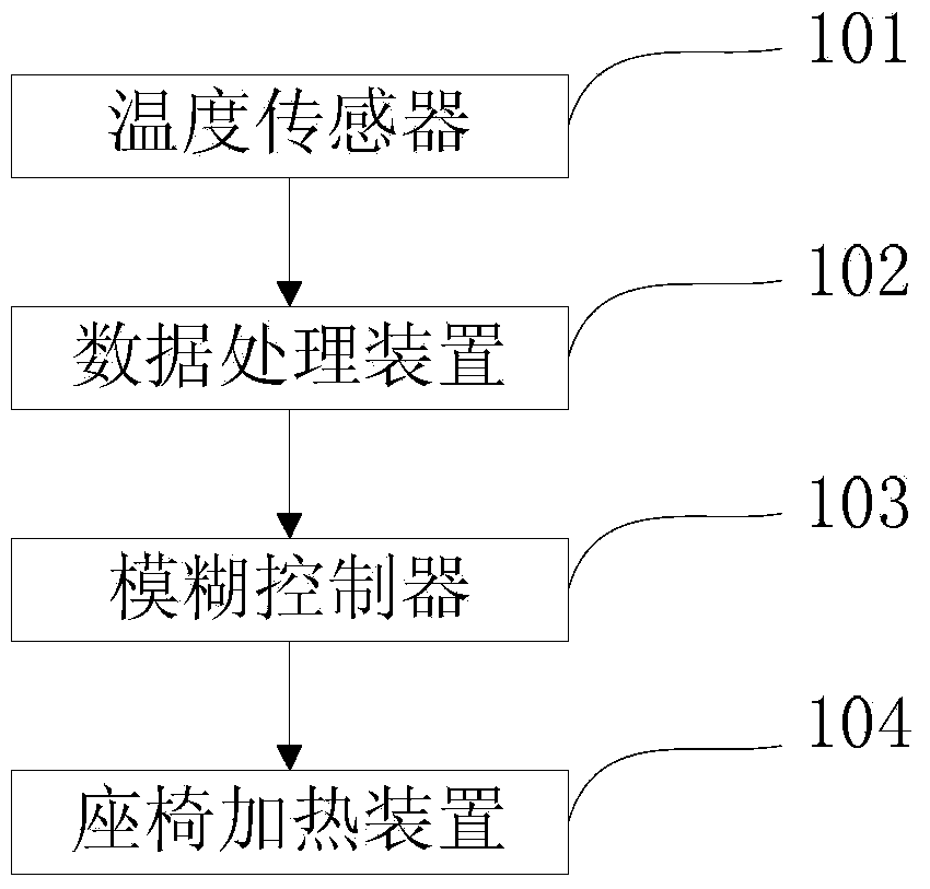 Fuzzy control based intelligent car seat heating control system and method