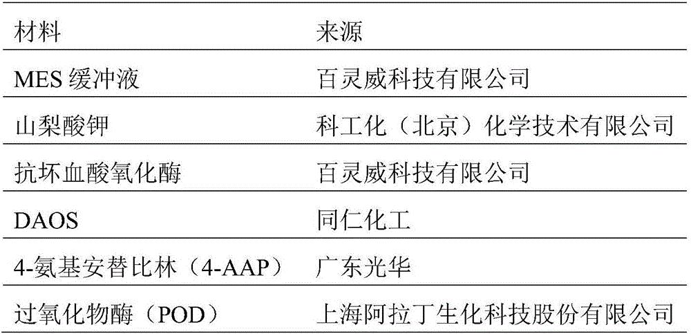 Kit and method for testing glucose