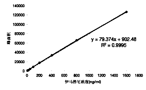 Method and detection reagent for detecting plasma concentration of imatinib mesylate in blood plasma with LC-MS/MS (liquid chromatography-tandem mass spectrometry)