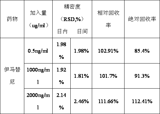 Method and detection reagent for detecting plasma concentration of imatinib mesylate in blood plasma with LC-MS/MS (liquid chromatography-tandem mass spectrometry)