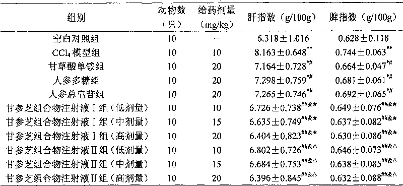 Medicine composition prepared mainly from glycyrrhizic acid or its salt, ginseng and glossy ganoderma