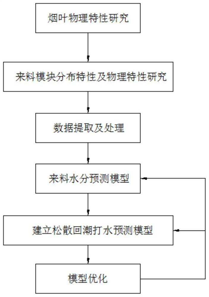 Loosening and moisture regaining incoming material moisture prediction method based on physical characteristics and physical motion characteristics