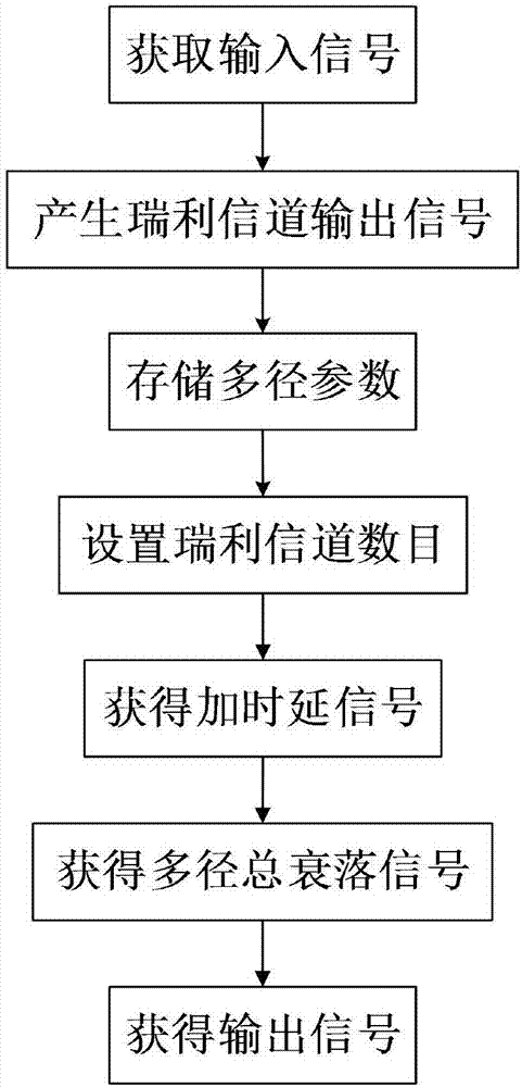 Time-varying baseband multipath channel analog device and device based on FPGA (Field-Programmable Gate Array)