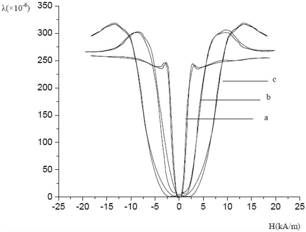 A magnetostrictive material magnetic characteristic tester