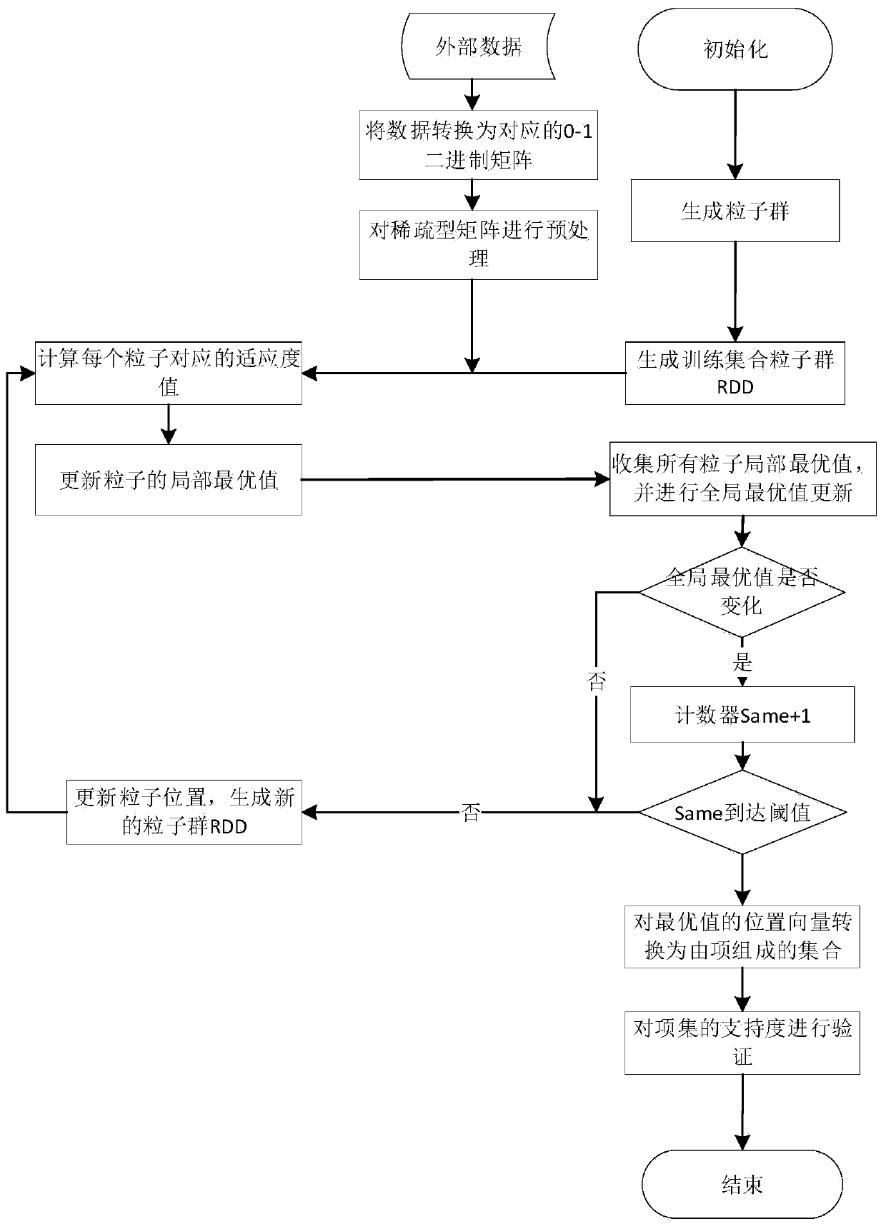 Parallel-PSO-based maximum fault-tolerant frequent item set mining method