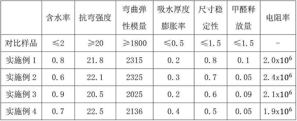 Antistatic wood-plastic composite material and preparation method thereof