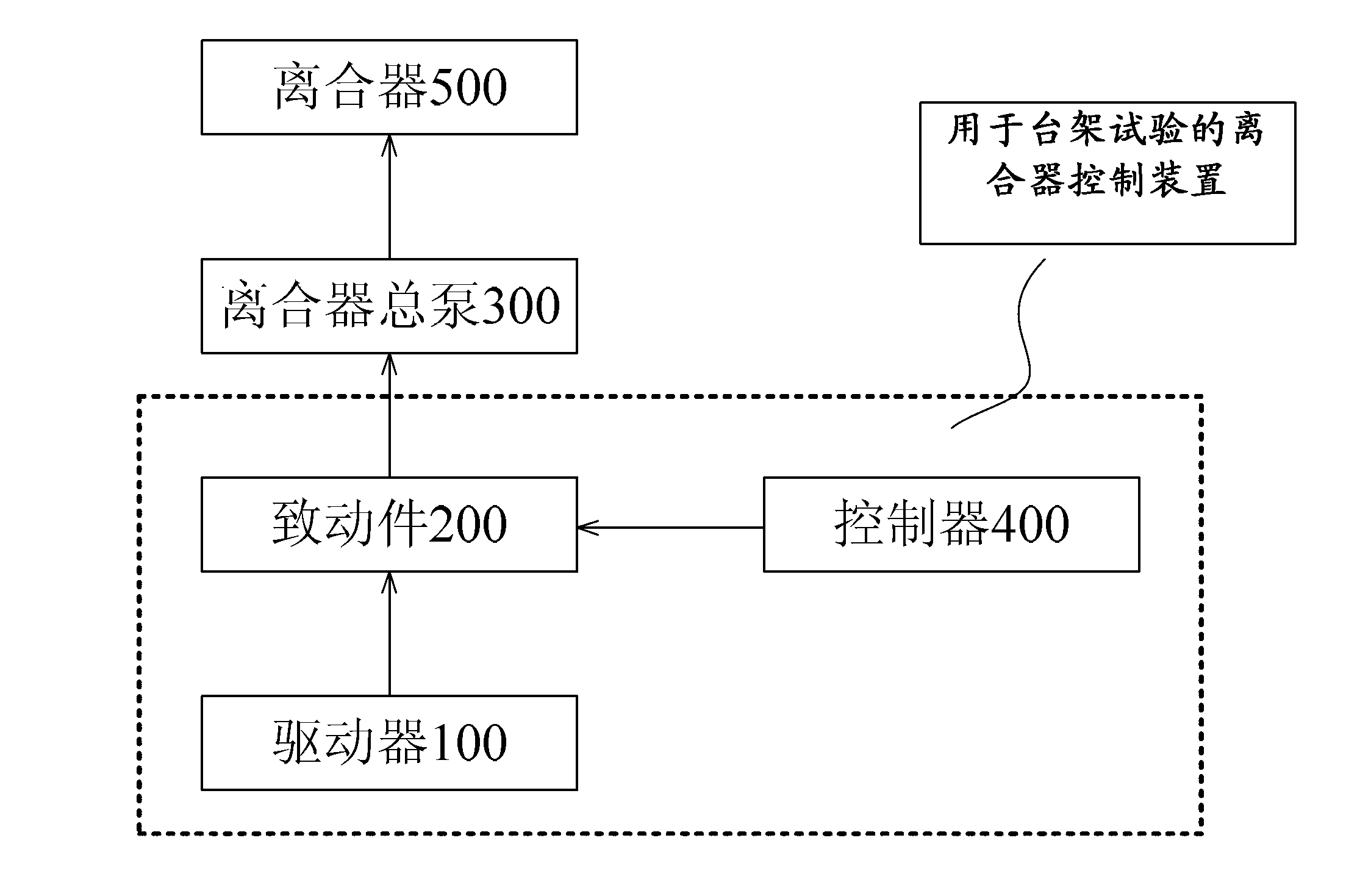 Clutch control device for bench test