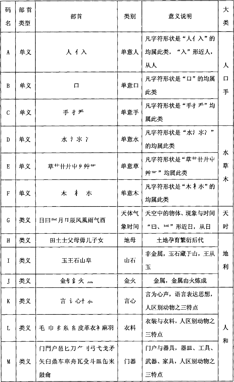 Three-in-one input method for modernized Chinese character codes serving as computer Chinese characters