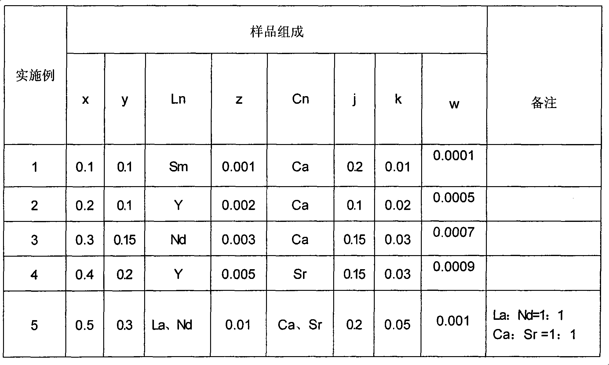 High-Curie-point low-resistivity lead-free PTCR (Positive Temperature Coefficient of Resistance) ceramic material and preparation method thereof