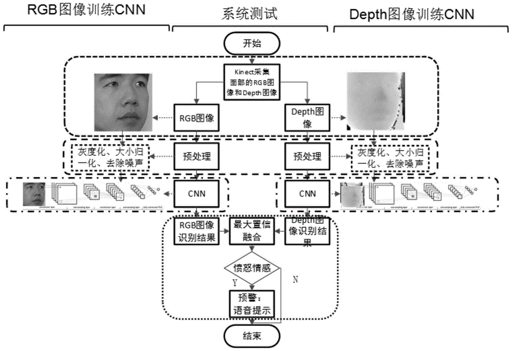 Driver road rage real-time identification and warning method based on facial features