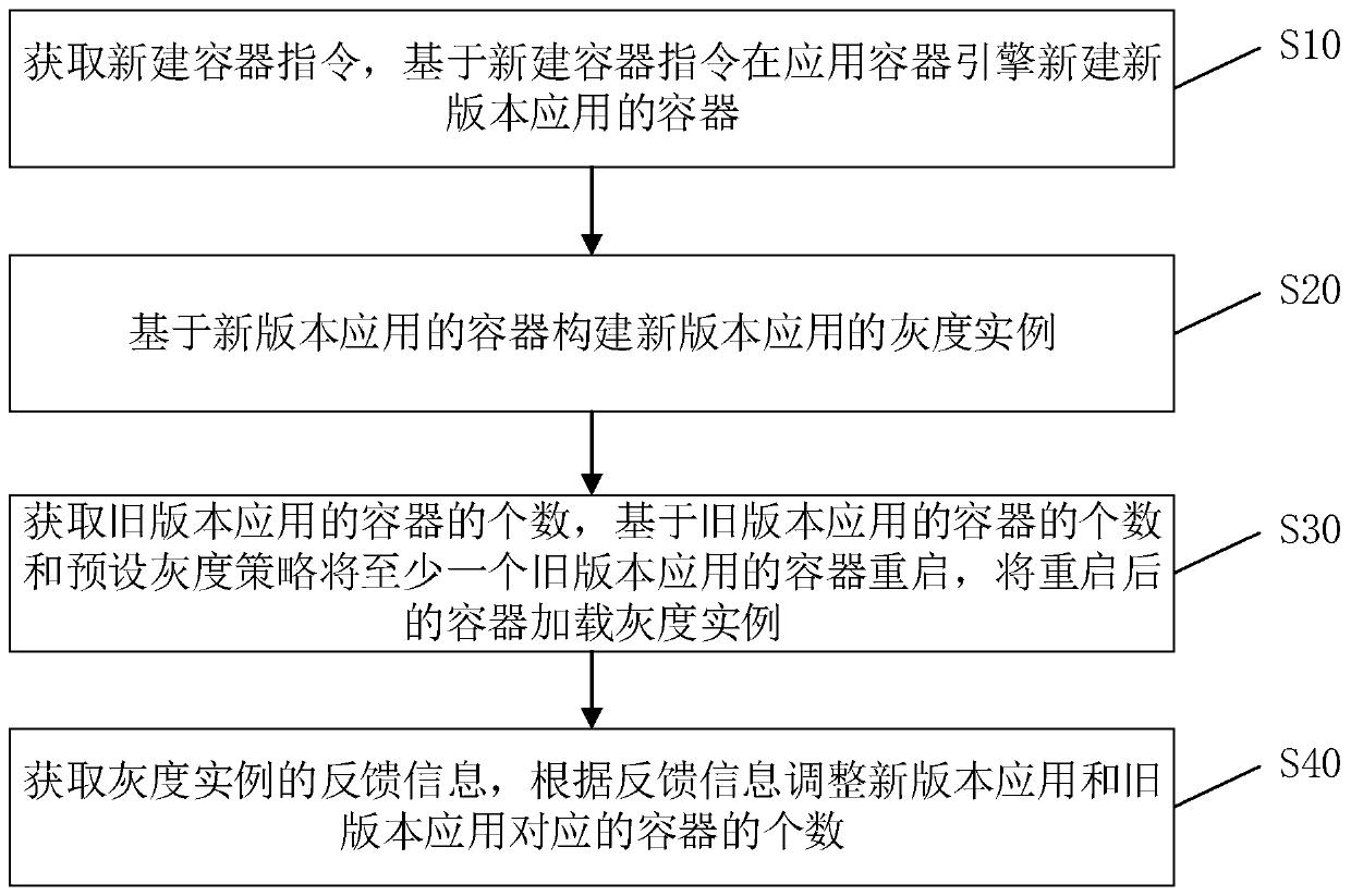 Container-based gray release method and device, computer equipment and storage medium