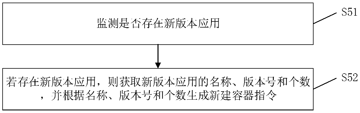 Container-based gray release method and device, computer equipment and storage medium