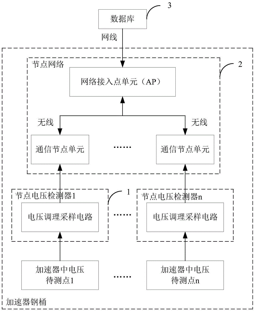 A voltage fault monitoring system and method for an electron irradiation accelerator