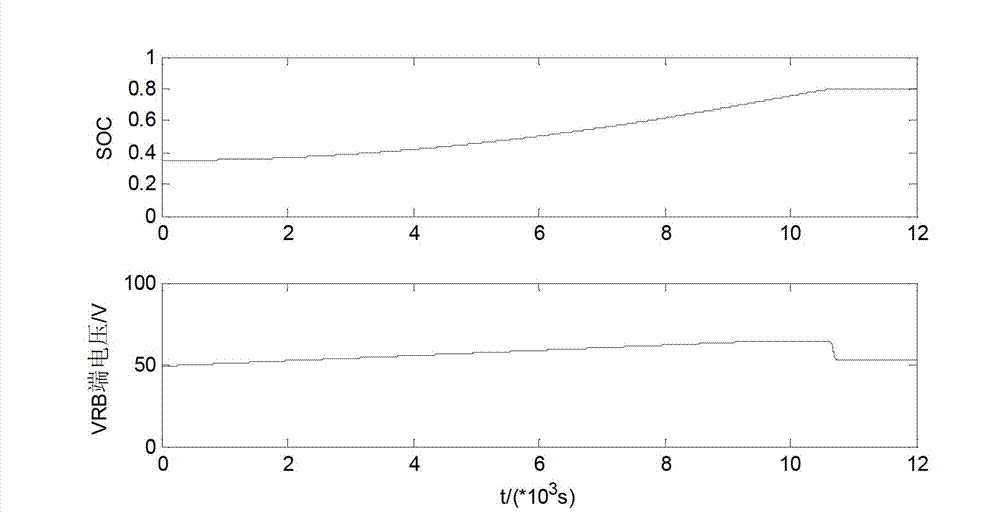 Safe charge-discharge control method of all-vanadium redox flow battery comprising direct current / direct current (DC / DC) converter