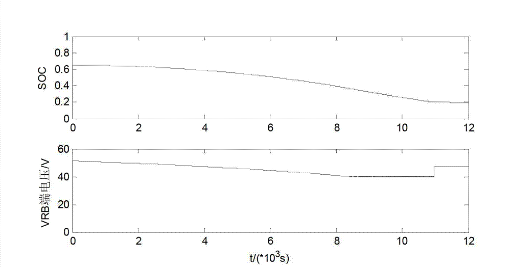 Safe charge-discharge control method of all-vanadium redox flow battery comprising direct current / direct current (DC / DC) converter