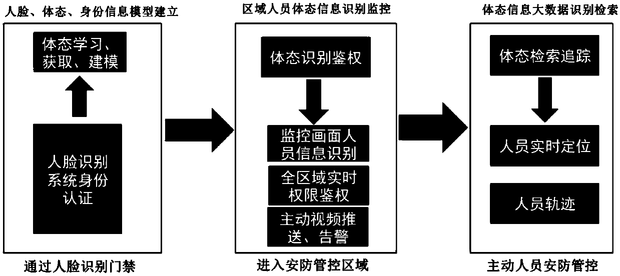 Security management method, device and equipment and computer storage medium