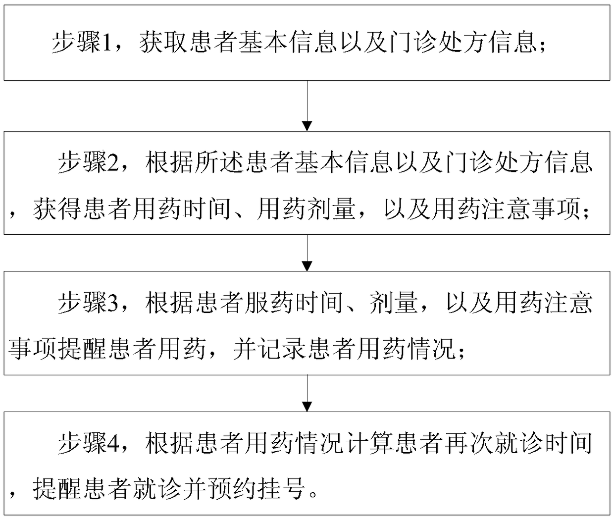 Medicine taking and diagnosis attendance reminding method and device and terminal with medicine taking and diagnosis attendance reminding function