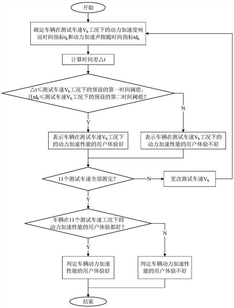 User experience evaluation method for vehicle power acceleration performance