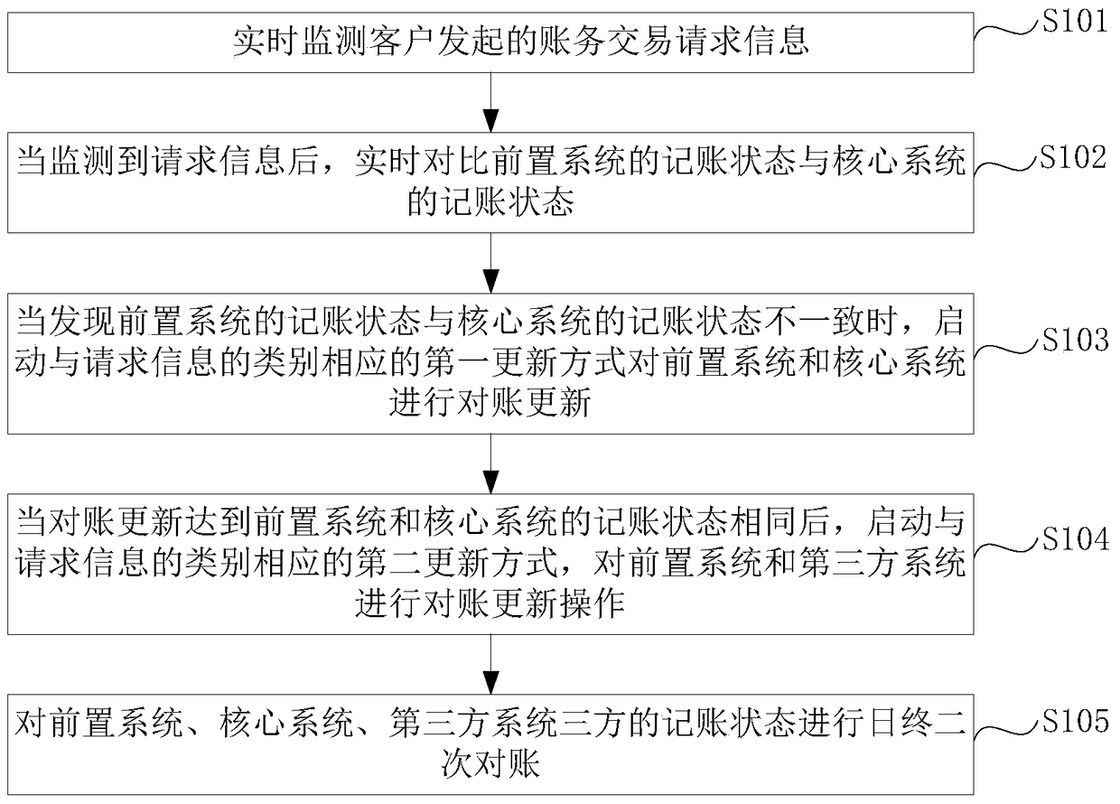 A method and system for maintaining the consistency of cross-bank transaction accounts