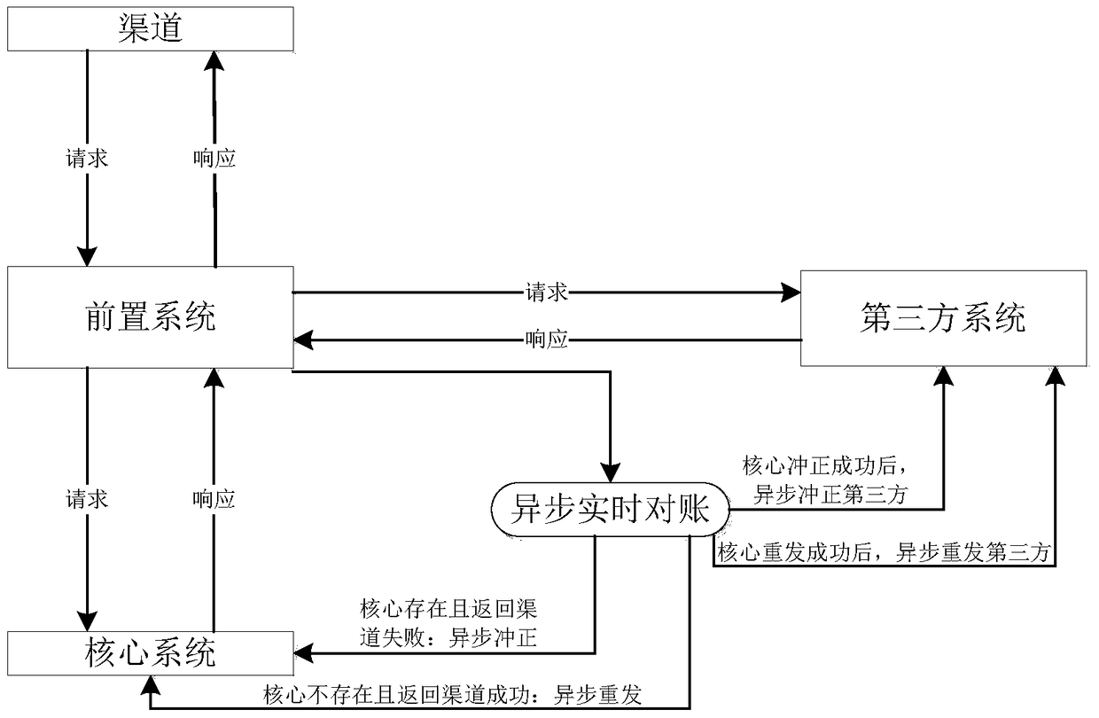 A method and system for maintaining the consistency of cross-bank transaction accounts