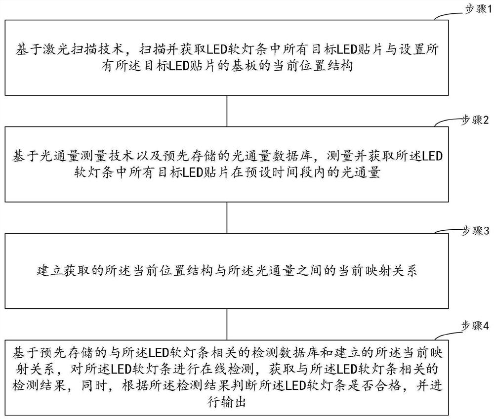 Online detection method for LED soft lamp strip