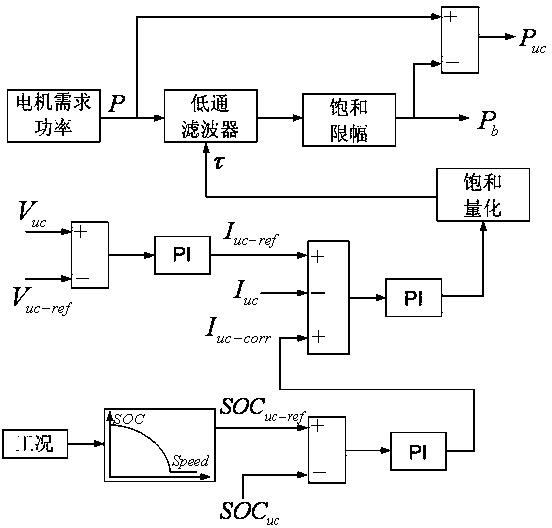 Hybrid electric vehicle composite power supply for self-adapting filter power dividing control and self-adapting filter power dividing control method