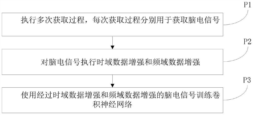 Convolutional neural network training method, electroencephalogram signal recognition method and device and medium