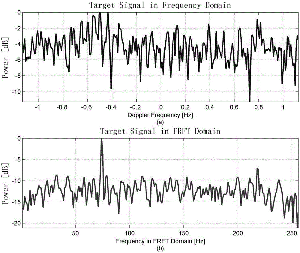 Sea clutter zone target detection and adaptive clutter inhibition method based on fractional transform