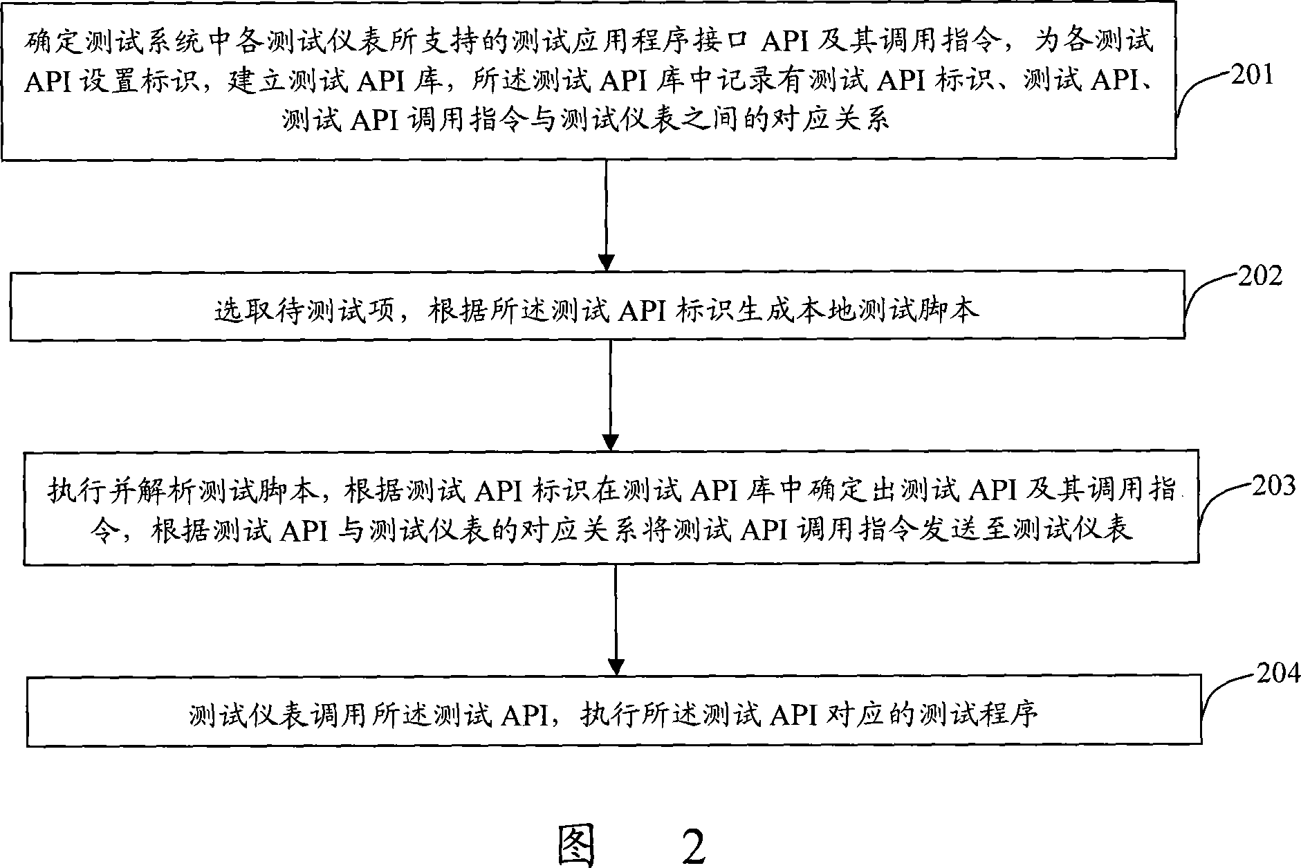 Automatic testing method based on application program interface