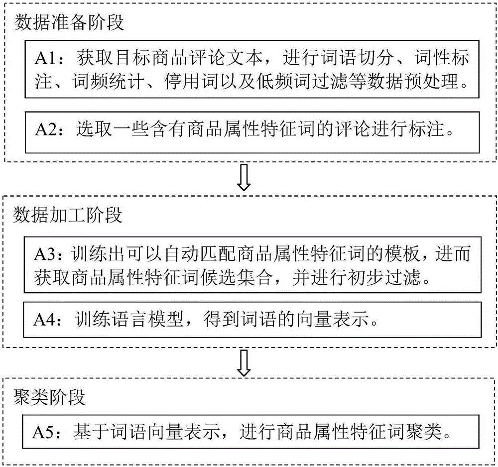 Commodity property characteristic word clustering method